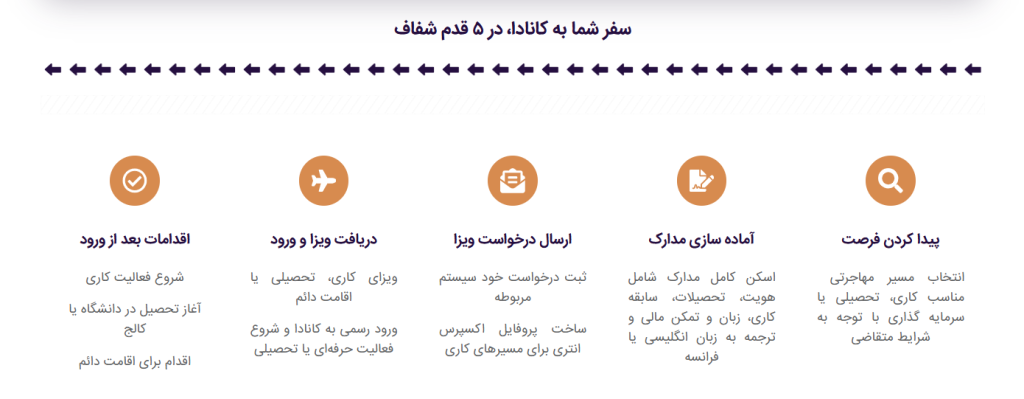 مهاجرت مهندسان به کانادا
