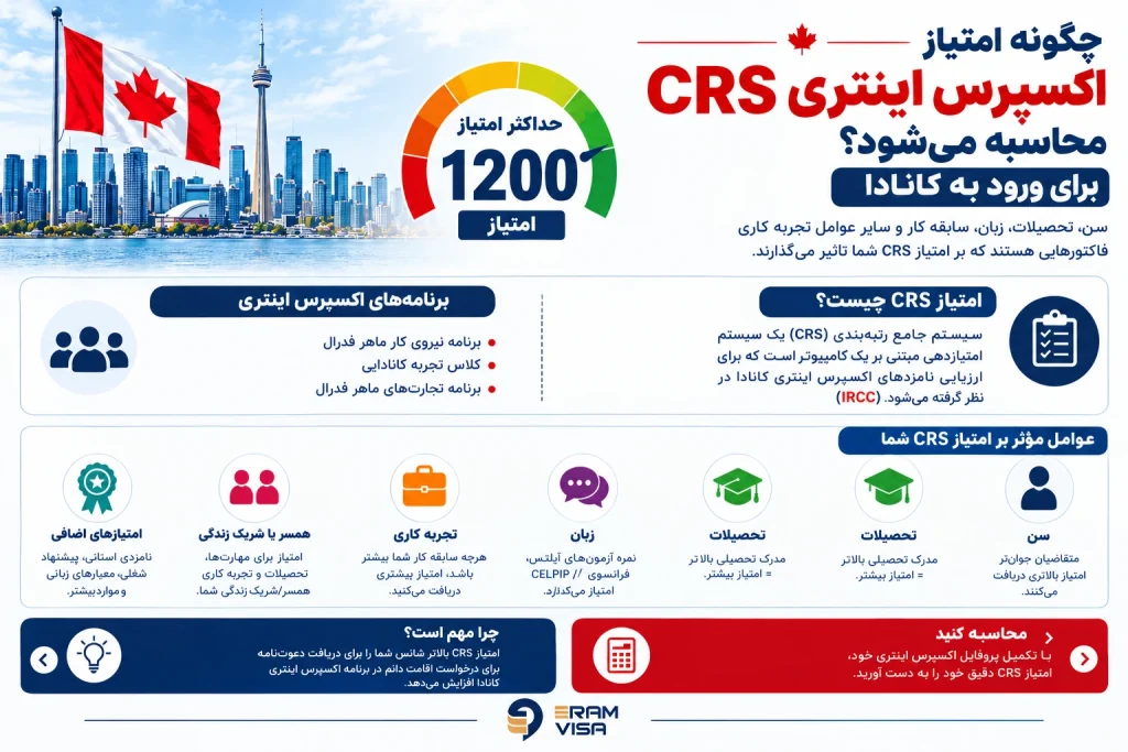 اکسپرس اینتری کانادا